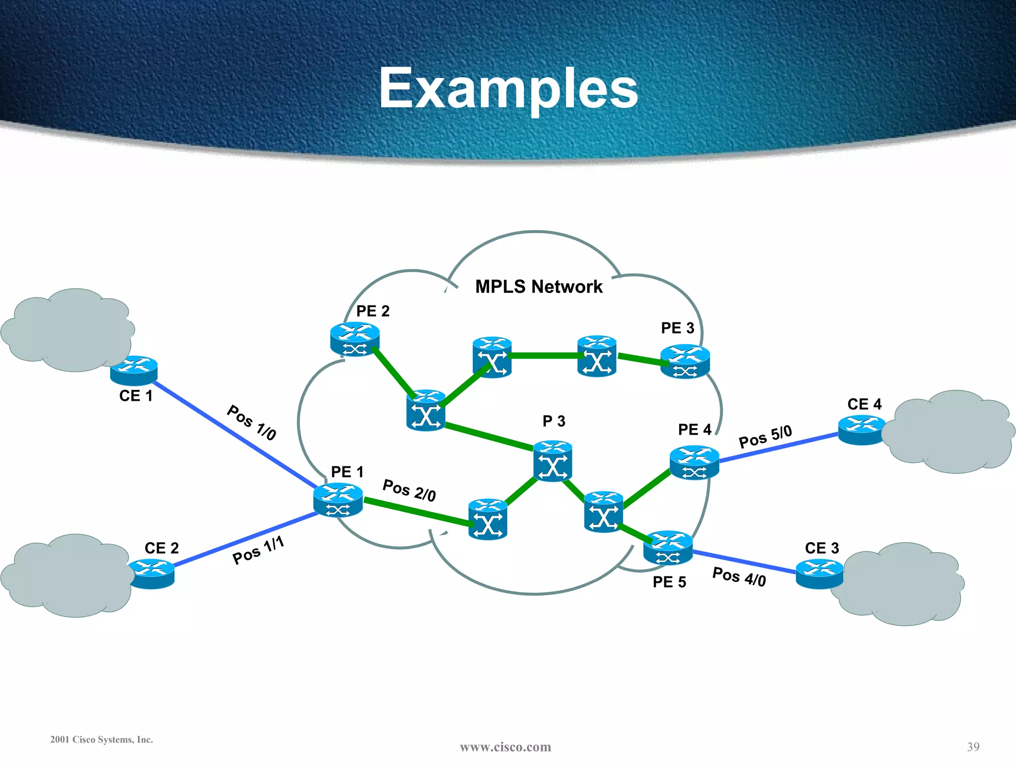 Examples PE 2 Pos 1/0 PE 3 MPLS Network PE 1 PE 4 CE 4 CE 2 PE 5 CE 1 CE 3 Pos 1/1 Pos 5/0 Pos 4/0 Pos 2/0 P 3 