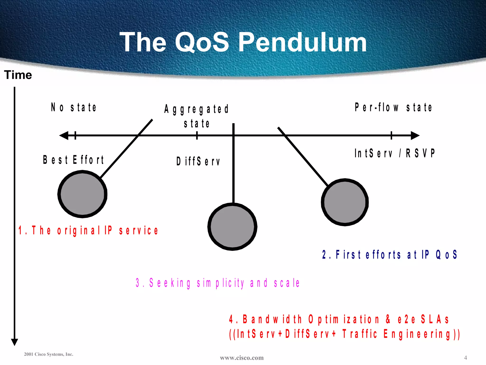The QoS Pendulum Time 
