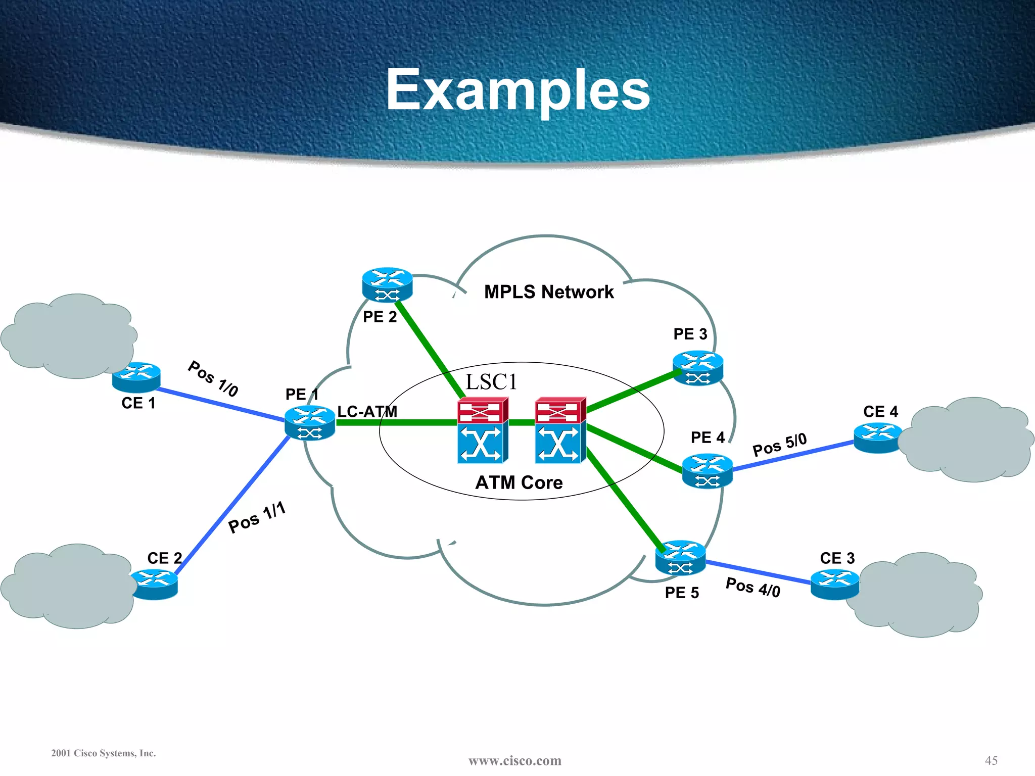 Examples PE 2 Pos 1/0 PE 3 MPLS Network LC-ATM PE 4 CE 4 CE 2 PE 5 CE 1 CE 3 Pos 1/1 Pos 5/0 Pos 4/0 ATM Core PE 1 LSC1 