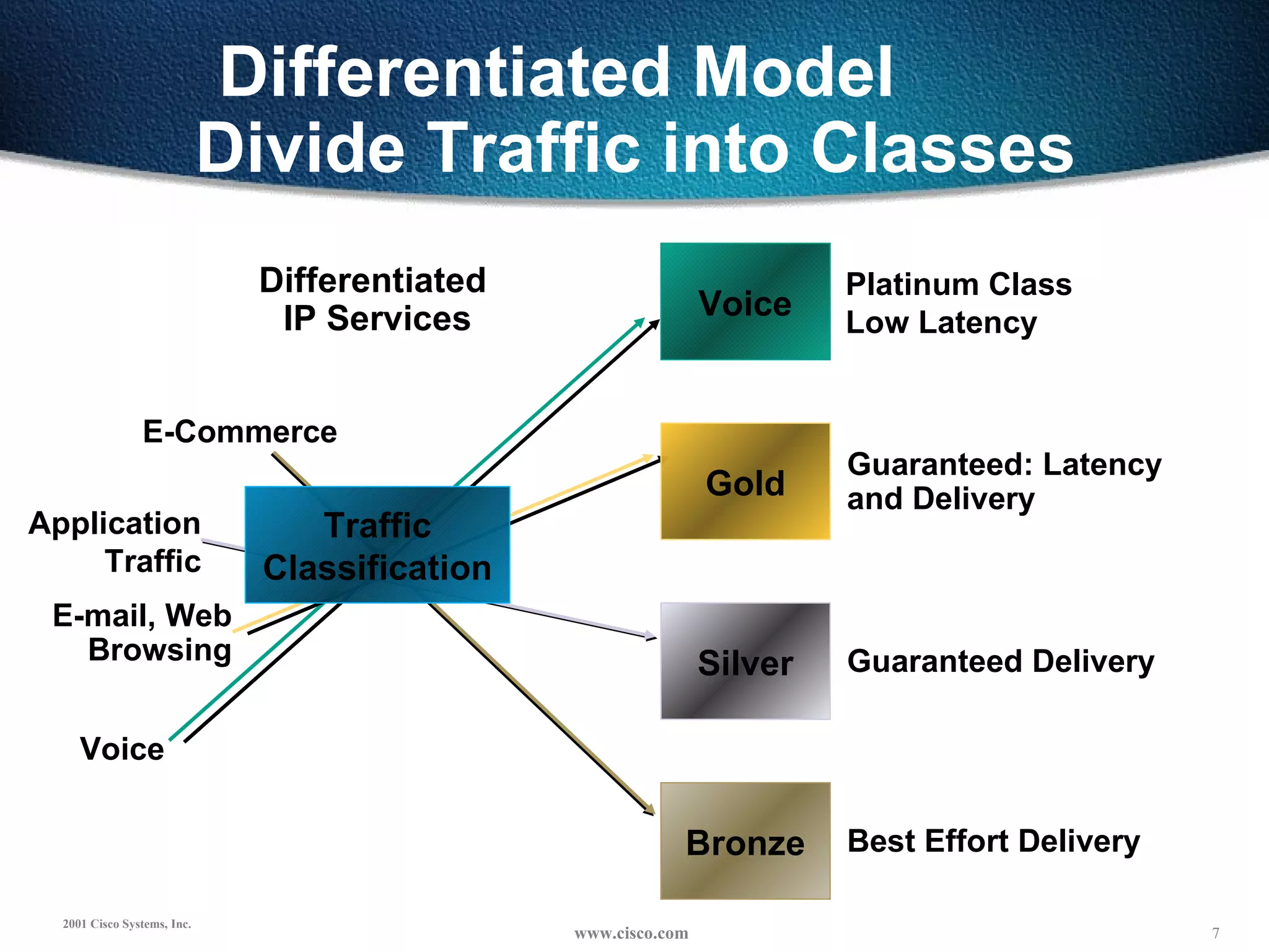 Differentiated Model  Divide Traffic into Classes Differentiated  IP Services Guaranteed: Latency  and Delivery Best Effort Delivery Guaranteed Delivery Voice E-mail, Web Browsing E-Commerce Application Traffic Platinum Class Low Latency Silver Bronze Gold Voice Traffic Classification 