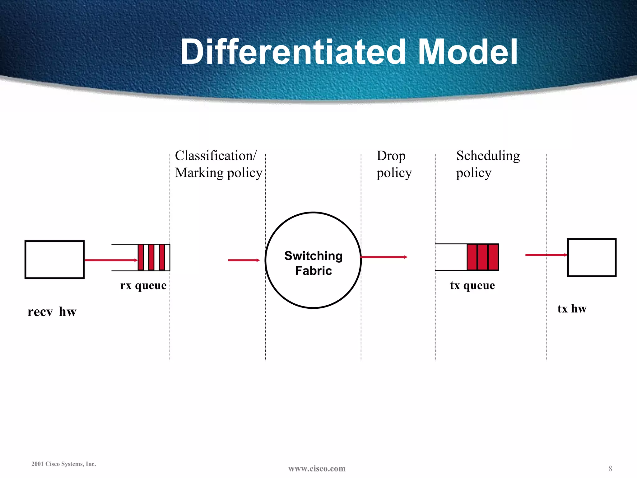 Switching Fabric rx queue tx queue tx hw recv   hw Differentiated Model Classification/ Marking policy Drop policy Scheduling policy 