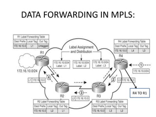 DATA FORWARDING IN MPLS:
R4 TO R1
 