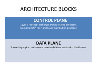 ARCHITECTURE BLOCKS
CONTROL PLANE
Layer 3 Protocol exchange and its related processes
examples: OSPF,BGP and Layer distribution protocols
DATA PLANE
Forwarding engine that forwards based on labels or destination IP addresses
 