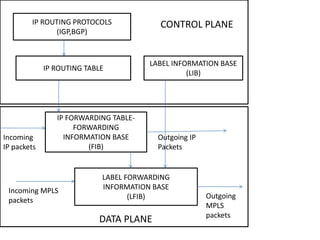 IP ROUTING PROTOCOLS
(IGP,BGP)
IP ROUTING TABLE
LABEL INFORMATION BASE
(LIB)
IP FORWARDING TABLE-
FORWARDING
INFORMATION BASE
(FIB)
LABEL FORWARDING
INFORMATION BASE
(LFIB)
Incoming
IP packets
Outgoing IP
Packets
Incoming MPLS
packets
Outgoing
MPLS
packets
CONTROL PLANE
DATA PLANE
 