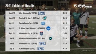 2021 Exhibition Results
March 13 Inter Minneapolis* (UPSL) 4-0 W
March 27 Shattuck St. Mary’s (MLS Next) 2-0 W
April 11 Dakota County Tech (NJCAA) 4-1 W
April 17 St. Cloud State University* (NCAA DII) 3-2 W
April 25 Minneapolis City SC (NPSL) 2-5 L
May 9 Minnesota United Academy (MLS Next) 3-2 W
June 9 Minneapolis City 2 (UPSL) 3-2 W
July 18 FC Minneapolis* (UPSL) 4-3 W
*MPLS CITY combined roster
 