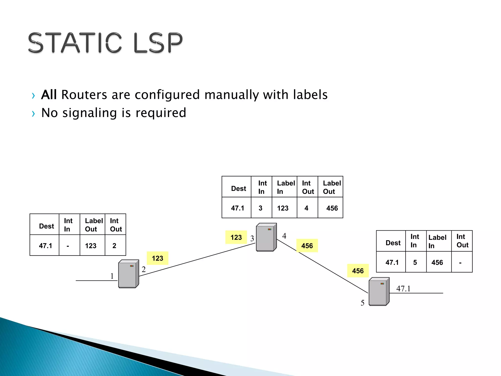 › All Routers are configured manually with labels
› No signaling is required
1
2
3 4
5
47.1
123
Dest
Label
Out
47.1 123
Int
In
-
Int
Out
2
123
456
456
Dest
Label
In
47.1 123
Int
In
3
Int
Out
4
Label
Out
456
Dest
47.1 4565 -
Label
In
Int
In
Int
Out
 