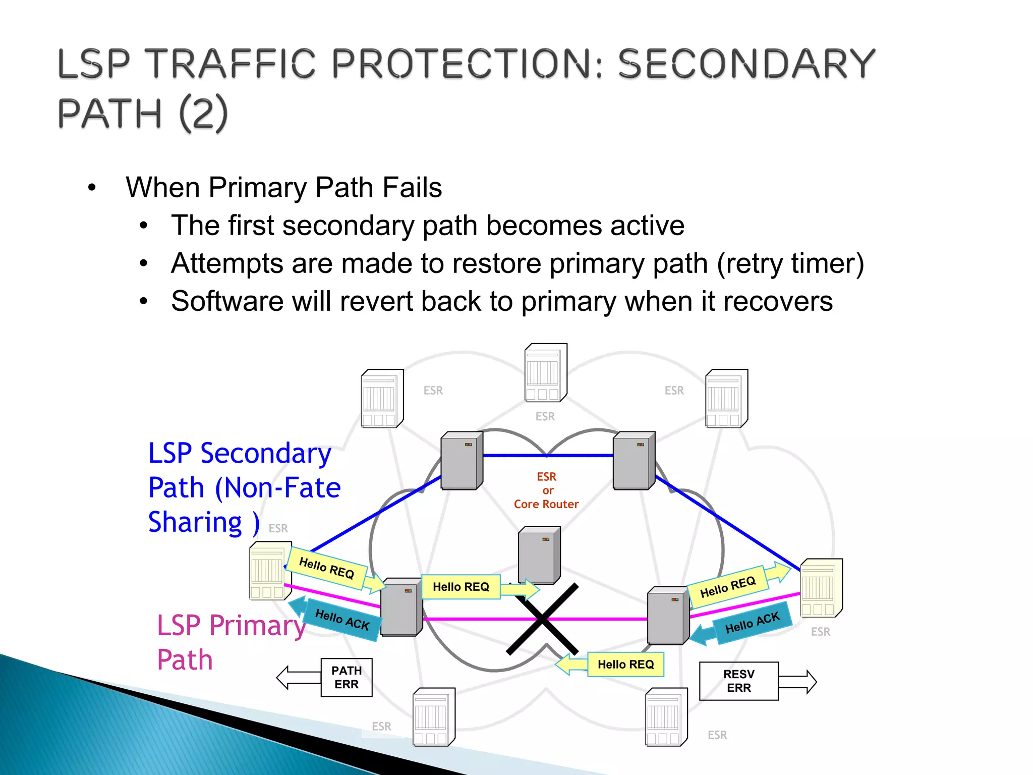 ESR
or
Core Router
ESR
ESR
ESR
ESR
ESR
ESR
ESR
LSP Primary
Path
LSP Secondary
Path (Non-Fate
Sharing )
• When Primary Path Fails
• The first secondary path becomes active
• Attempts are made to restore primary path (retry timer)
• Software will revert back to primary when it recovers
RESV
ERR
PATH
ERR
Hello REQ
Hello REQ
 