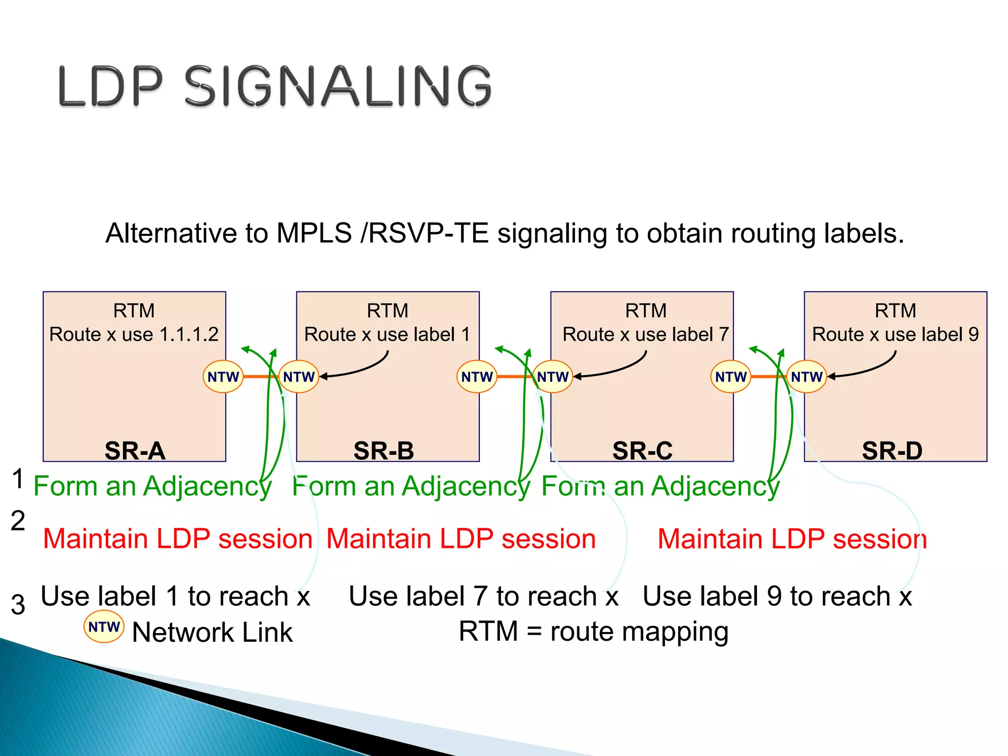 NTW NTW NTW NTWNTW NTW
RTM
Route x use 1.1.1.2
Form an Adjacency Form an Adjacency Form an Adjacency
Maintain LDP session Maintain LDP sessionMaintain LDP session
Use label 1 to reach x Use label 7 to reach x Use label 9 to reach x
RTM
Route x use label 1
RTM
Route x use label 7
RTM
Route x use label 9
1
2
3
SR-A SR-B SR-C SR-D
NTW
Network Link RTM = route mapping
Alternative to MPLS /RSVP-TE signaling to obtain routing labels.
 