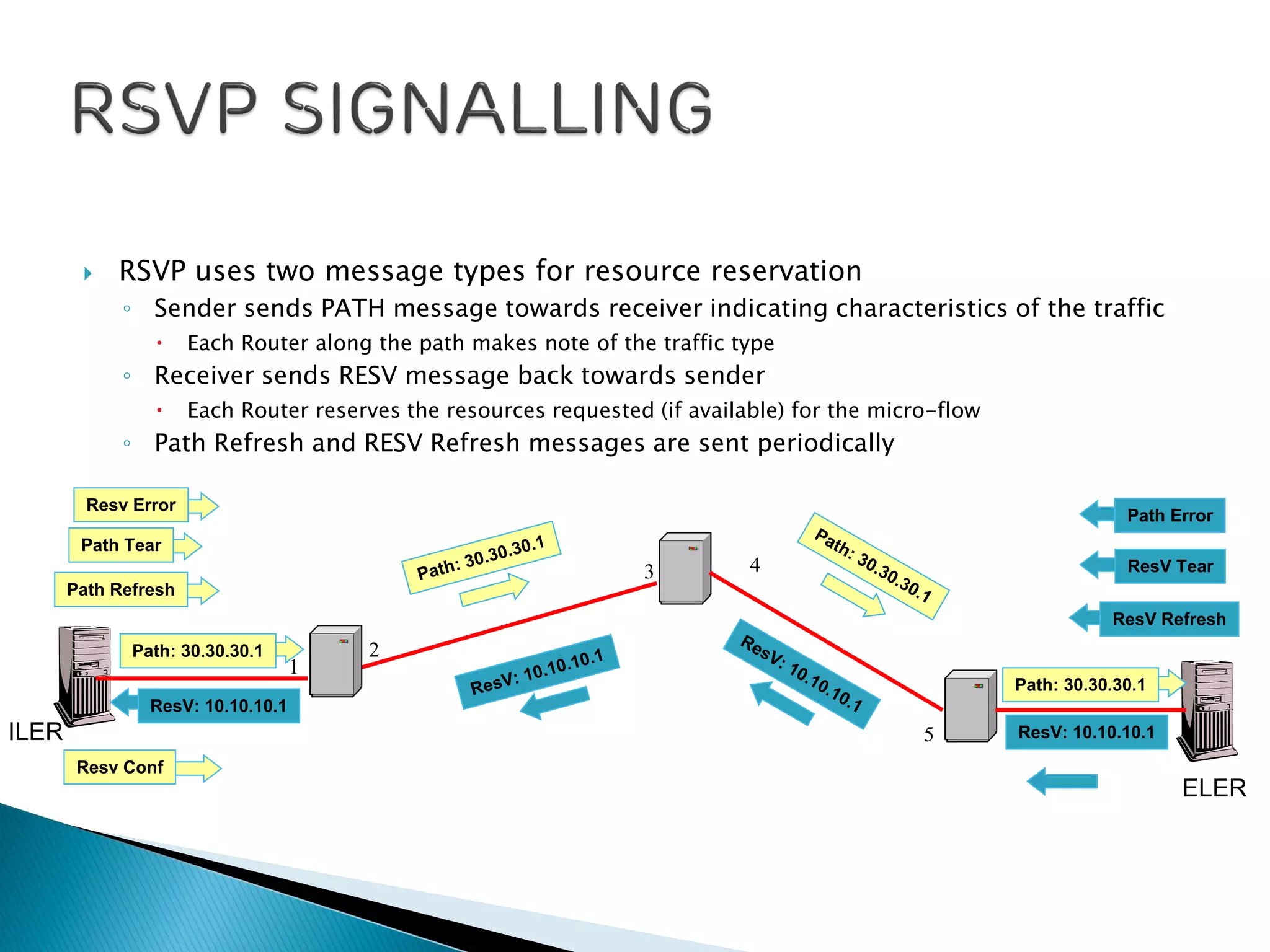  RSVP uses two message types for resource reservation
◦ Sender sends PATH message towards receiver indicating characteristics of the traffic
 Each Router along the path makes note of the traffic type
◦ Receiver sends RESV message back towards sender
 Each Router reserves the resources requested (if available) for the micro-flow
◦ Path Refresh and RESV Refresh messages are sent periodically
1
2
3 4
5 ResV: 10.10.10.1
Path Refresh
Resv Conf
ResV Refresh
Path Tear
Resv Error
ResV Tear
Path Error
Path: 30.30.30.1
ResV: 10.10.10.1
Path: 30.30.30.1
ILER
ELER
 