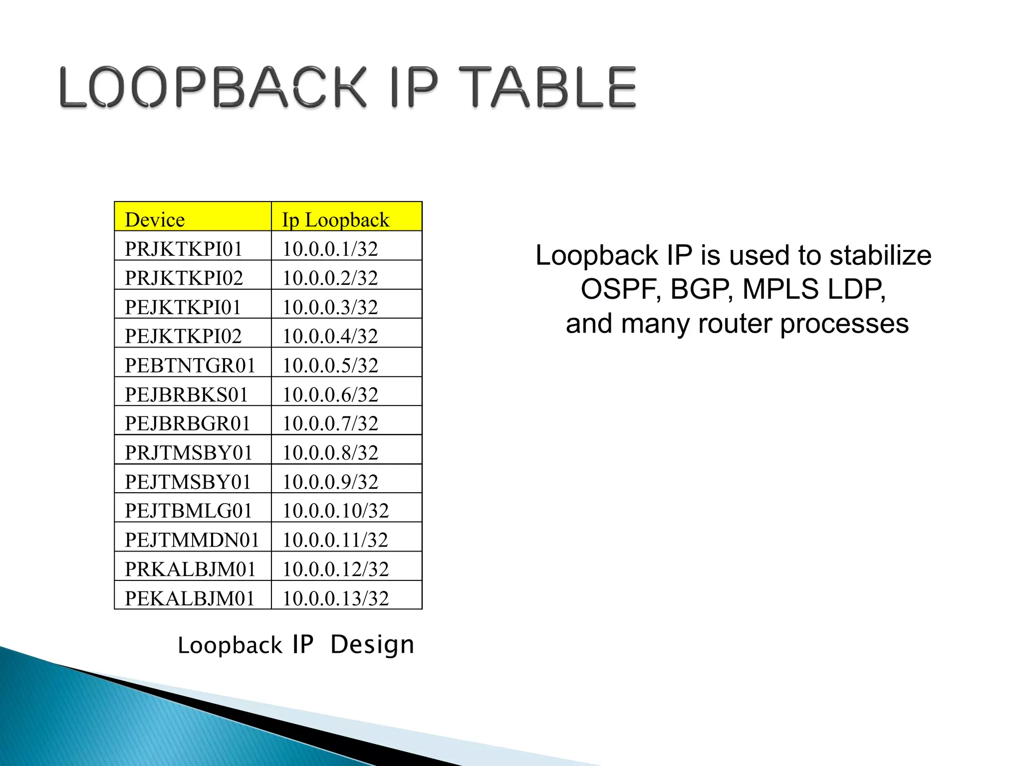 Loopback IP is used to stabilize
OSPF, BGP, MPLS LDP,
and many router processes
Device Ip Loopback
PRJKTKPI01 10.0.0.1/32
PRJKTKPI02 10.0.0.2/32
PEJKTKPI01 10.0.0.3/32
PEJKTKPI02 10.0.0.4/32
PEBTNTGR01 10.0.0.5/32
PEJBRBKS01 10.0.0.6/32
PEJBRBGR01 10.0.0.7/32
PRJTMSBY01 10.0.0.8/32
PEJTMSBY01 10.0.0.9/32
PEJTBMLG01 10.0.0.10/32
PEJTMMDN01 10.0.0.11/32
PRKALBJM01 10.0.0.12/32
PEKALBJM01 10.0.0.13/32
Loopback IP Design
 