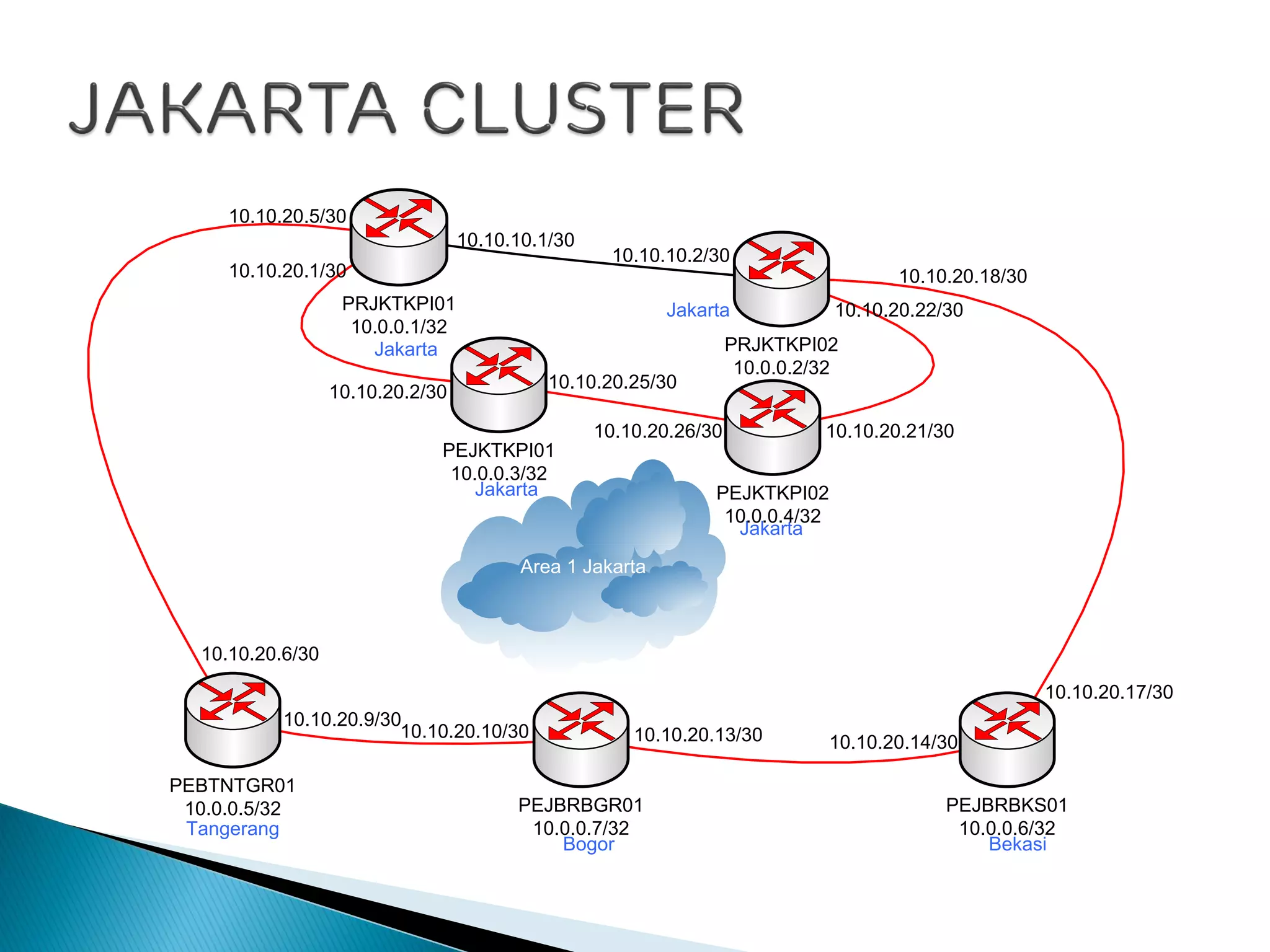 Area 1 Jakarta
10.10.10.1/30
10.10.10.2/30
PRJKTKPI02
10.0.0.2/32
PRJKTKPI01
10.0.0.1/32
PEBTNTGR01
10.0.0.5/32 PEJBRBGR01
10.0.0.7/32
PEJBRBKS01
10.0.0.6/32
10.10.20.2/30
10.10.20.1/30
10.10.20.6/30
10.10.20.5/30
10.10.20.10/30
10.10.20.9/30
10.10.20.14/3010.10.20.13/30
10.10.20.18/30
10.10.20.17/30
10.10.20.21/30
10.10.20.22/30
Tangerang
Jakarta
Bogor Bekasi
Jakarta
Jakarta
Jakarta
PEJKTKPI01
10.0.0.3/32
PEJKTKPI02
10.0.0.4/32
10.10.20.26/30
10.10.20.25/30
 