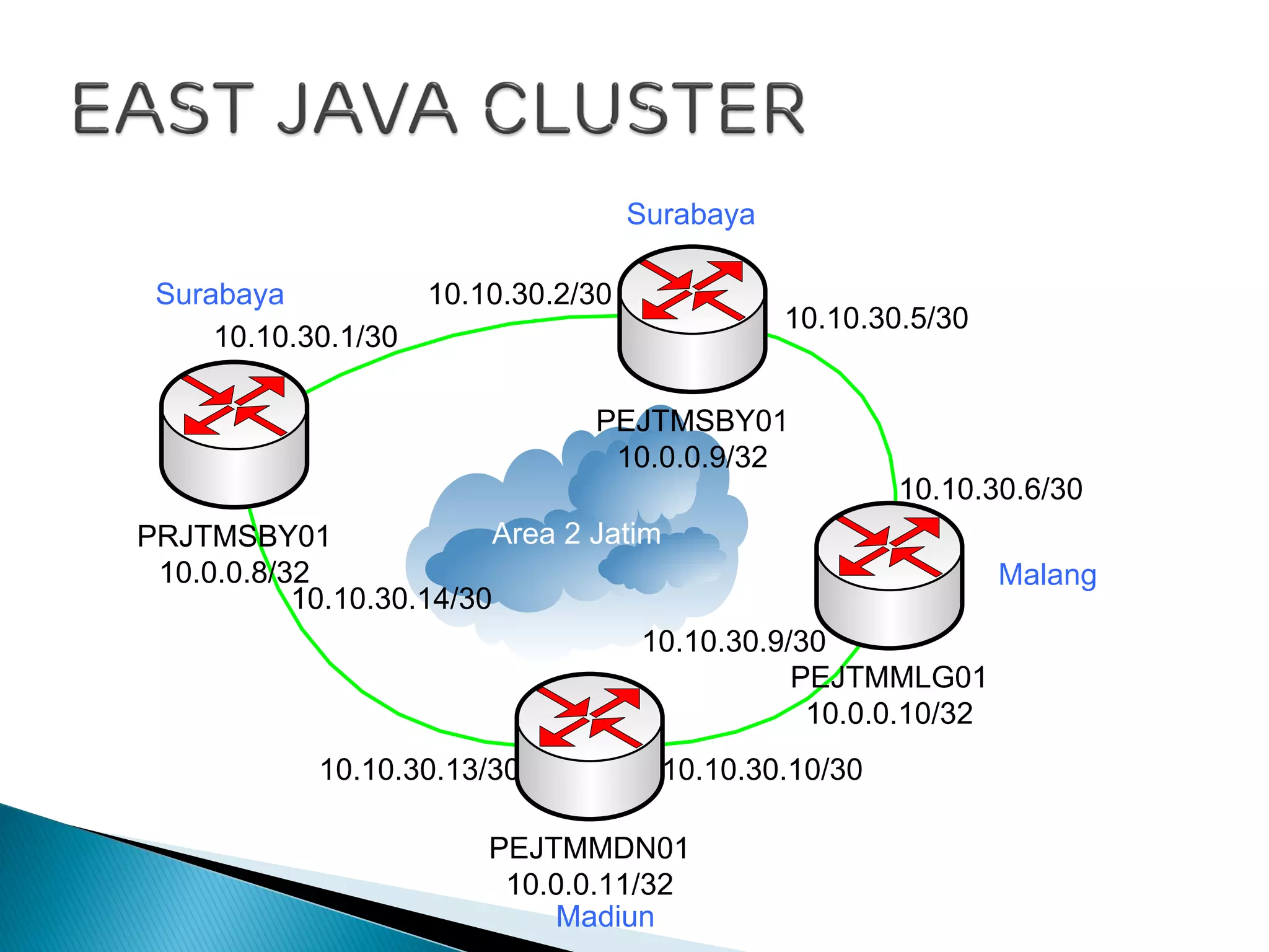 Area 2 JatimPRJTMSBY01
10.0.0.8/32
PEJTMSBY01
10.0.0.9/32
PEJTMMDN01
10.0.0.11/32
PEJTMMLG01
10.0.0.10/32
10.10.30.2/30
10.10.30.1/30
10.10.30.6/30
10.10.30.5/30
10.10.30.13/30
10.10.30.14/30
10.10.30.9/30
10.10.30.10/30
Surabaya
Surabaya
Madiun
Malang
 