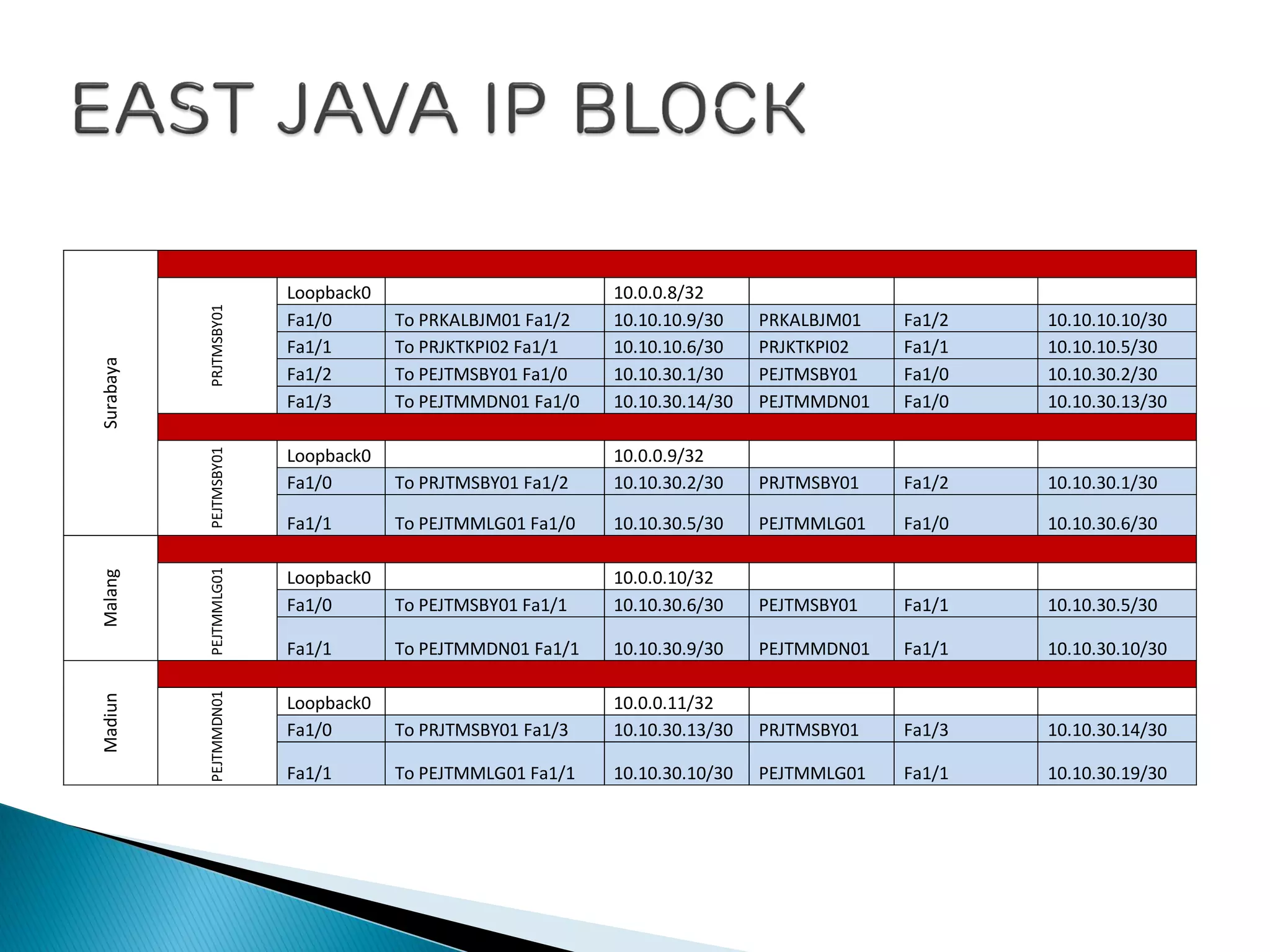 Surabaya
PRJTMSBY01
Loopback0 10.0.0.8/32
Fa1/0 To PRKALBJM01 Fa1/2 10.10.10.9/30 PRKALBJM01 Fa1/2 10.10.10.10/30
Fa1/1 To PRJKTKPI02 Fa1/1 10.10.10.6/30 PRJKTKPI02 Fa1/1 10.10.10.5/30
Fa1/2 To PEJTMSBY01 Fa1/0 10.10.30.1/30 PEJTMSBY01 Fa1/0 10.10.30.2/30
Fa1/3 To PEJTMMDN01 Fa1/0 10.10.30.14/30 PEJTMMDN01 Fa1/0 10.10.30.13/30
PEJTMSBY01
Loopback0 10.0.0.9/32
Fa1/0 To PRJTMSBY01 Fa1/2 10.10.30.2/30 PRJTMSBY01 Fa1/2 10.10.30.1/30
Fa1/1 To PEJTMMLG01 Fa1/0 10.10.30.5/30 PEJTMMLG01 Fa1/0 10.10.30.6/30
Malang
PEJTMMLG01
Loopback0 10.0.0.10/32
Fa1/0 To PEJTMSBY01 Fa1/1 10.10.30.6/30 PEJTMSBY01 Fa1/1 10.10.30.5/30
Fa1/1 To PEJTMMDN01 Fa1/1 10.10.30.9/30 PEJTMMDN01 Fa1/1 10.10.30.10/30
Madiun
PEJTMMDN01
Loopback0 10.0.0.11/32
Fa1/0 To PRJTMSBY01 Fa1/3 10.10.30.13/30 PRJTMSBY01 Fa1/3 10.10.30.14/30
Fa1/1 To PEJTMMLG01 Fa1/1 10.10.30.10/30 PEJTMMLG01 Fa1/1 10.10.30.19/30
 