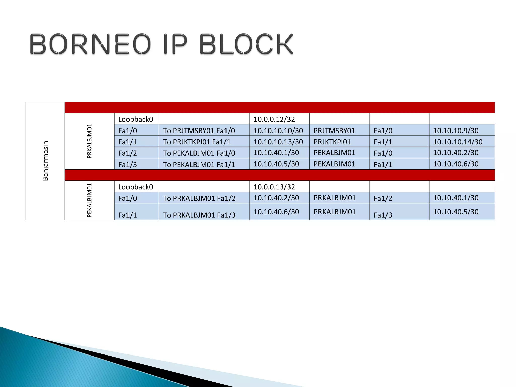 Banjarmasin
PRKALBJM01
Loopback0 10.0.0.12/32
Fa1/0 To PRJTMSBY01 Fa1/0 10.10.10.10/30 PRJTMSBY01 Fa1/0 10.10.10.9/30
Fa1/1 To PRJKTKPI01 Fa1/1 10.10.10.13/30 PRJKTKPI01 Fa1/1 10.10.10.14/30
Fa1/2 To PEKALBJM01 Fa1/0 10.10.40.1/30 PEKALBJM01 Fa1/0 10.10.40.2/30
Fa1/3 To PEKALBJM01 Fa1/1 10.10.40.5/30 PEKALBJM01 Fa1/1 10.10.40.6/30
PEKALBJM01
Loopback0 10.0.0.13/32
Fa1/0 To PRKALBJM01 Fa1/2 10.10.40.2/30 PRKALBJM01 Fa1/2 10.10.40.1/30
Fa1/1 To PRKALBJM01 Fa1/3 10.10.40.6/30 PRKALBJM01 Fa1/3 10.10.40.5/30
 