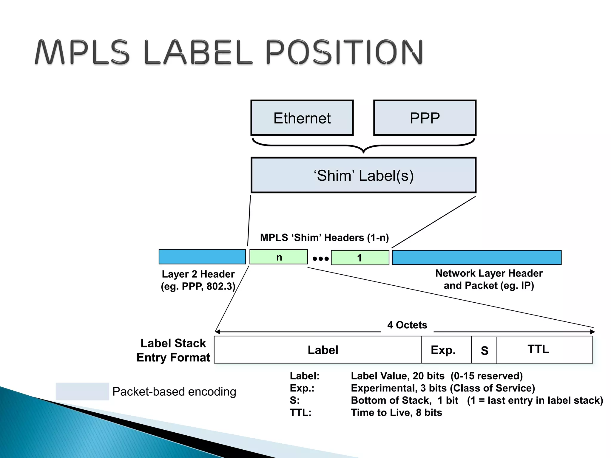 Ethernet PPP
‘Shim’ Label(s)
Label Exp. S TTL
Label: Label Value, 20 bits (0-15 reserved)
Exp.: Experimental, 3 bits (Class of Service)
S: Bottom of Stack, 1 bit (1 = last entry in label stack)
TTL: Time to Live, 8 bits
Layer 2 Header
(eg. PPP, 802.3)
•••
Network Layer Header
and Packet (eg. IP)
4 Octets
MPLS ‘Shim’ Headers (1-n)
1n
Label Stack
Entry Format
Packet-based encoding
 