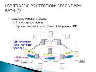 ESR
or
Core Router
ESR
ESR
ESR
ESR
ESR
ESR
ESR
LSP Primary
Path
LSP Secondary
Path (Non-Fate
Sharing )
• Secondary Path LSPs can be:
• Standby (preconfigured)
• Signaled and set up upon failure of the primary LSP
Hello REQ
Hello ACK
PATH
Refresh
RESV
Refresh
 