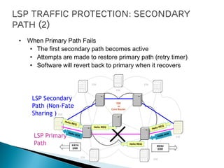 ESR
or
Core Router
ESR
ESR
ESR
ESR
ESR
ESR
ESR
LSP Primary
Path
LSP Secondary
Path (Non-Fate
Sharing )
• When Primary Path Fails
• The first secondary path becomes active
• Attempts are made to restore primary path (retry timer)
• Software will revert back to primary when it recovers
RESV
ERR
PATH
ERR
Hello REQ
Hello REQ
 