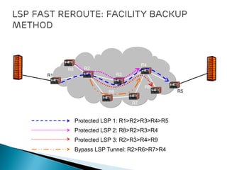 R1
R2
R3
R4
R5
R8
R6
R7
R9
Protected LSP 1: R1>R2>R3>R4>R5
Protected LSP 2: R8>R2>R3>R4
Protected LSP 3: R2>R3>R4>R9
Bypass LSP Tunnel: R2>R6>R7>R4
 
