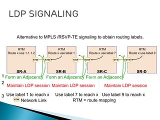 NTW NTW NTW NTWNTW NTW
RTM
Route x use 1.1.1.2
Form an Adjacency Form an Adjacency Form an Adjacency
Maintain LDP session Maintain LDP sessionMaintain LDP session
Use label 1 to reach x Use label 7 to reach x Use label 9 to reach x
RTM
Route x use label 1
RTM
Route x use label 7
RTM
Route x use label 9
1
2
3
SR-A SR-B SR-C SR-D
NTW
Network Link RTM = route mapping
Alternative to MPLS /RSVP-TE signaling to obtain routing labels.
 
