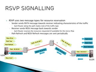  RSVP uses two message types for resource reservation
◦ Sender sends PATH message towards receiver indicating characteristics of the traffic
 Each Router along the path makes note of the traffic type
◦ Receiver sends RESV message back towards sender
 Each Router reserves the resources requested (if available) for the micro-flow
◦ Path Refresh and RESV Refresh messages are sent periodically
1
2
3 4
5 ResV: 10.10.10.1
Path Refresh
Resv Conf
ResV Refresh
Path Tear
Resv Error
ResV Tear
Path Error
Path: 30.30.30.1
ResV: 10.10.10.1
Path: 30.30.30.1
ILER
ELER
 