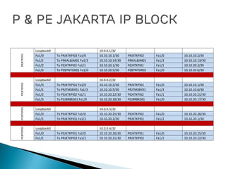PRJKTKPI01
Loopback0 10.0.0.1/32
Fa1/0 To PRJKTKPI02 Fa1/0 10.10.10.1/30 PRJKTKPI02 Fa1/0 10.10.10.2/30
Fa1/1 To PRKALBJM01 Fa1/3 10.10.10.14/30 PRKALBJM01 Fa1/3 10.10.10.13/30
Fa1/2 To PEJKTKPI01 Fa1/1 10.10.20.1/30 PEJKTKPI01 Fa1/1 10.10.20.2/30
Fa1/3 To PEBTNTGR01 Fa1/0 10.10.20.5/30 PEBTNTGR01 Fa1/0 10.10.20.6/30
PRJKTKPI02
Loopback0 10.0.0.2/32
Fa1/0 To PRJKTKPI01 Fa1/0 10.10.10.2/30 PRJKTKPI01 Fa1/0 10.10.10.1/30
Fa1/1 To PRJTMSBY01 Fa1/3 10.10.10.5/30 PRJTMSBY01 Fa1/3 10.10.10.6/30
Fa1/2 To PEJKTKPI02 Fa1/1 10.10.20.22/30 PEJKTKPI02 Fa1/1 10.10.20.21/30
Fa1/3 To PEJBRBKS01 Fa1/0 10.10.20.18/30 PEJBRBKS01 Fa1/0 10.10.20.17/30
PEJKTKPI01
Loopback0 10.0.0.3/32
Fa1/0 To PEJKTKPI02 Fa1/0 10.10.20.25/30 PEJKTKPI02 Fa1/0 10.10.20.26/30
Fa1/1 To PRJKTKPI01 Fa1/2 10.10.20.2/30 PRJKTKPI01 Fa1/2 10.10.20.1/30
PEJKTKPI02
Loopback0 10.0.0.4/32
Fa1/0 To PEJKTKPI01 Fa1/0 10.10.20.26/30 PEJKTKPI01 Fa1/0 10.10.20.25/30
Fa1/1 To PRJKTKPI02 Fa1/2 10.10.20.21/30 PRJKTKPI02 Fa1/2 10.10.20.22/30
 