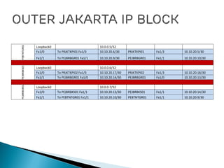 PEBTNTGR01
Loopback0 10.0.0.5/32
Fa1/0 To PRJKTKPI01 Fa1/3 10.10.20.6/30 PRJKTKPI01 Fa1/3 10.10.20.5/30
Fa1/1 To PEJBRBGR01 Fa1/1 10.10.20.9/30 PEJBRBGR01 Fa1/1 10.10.20.10/30
PEJBRBKS01
Loopback0 10.0.0.6/32
Fa1/0 To PRJKTKPI02 Fa1/3 10.10.20.17/30 PRJKTKPI02 Fa1/3 10.10.20.18/30
Fa1/1 To PEJBRBGR01 Fa1/0 10.10.20.14/30 PEJBRBGR01 Fa1/0 10.10.20.13/30
PEJBRBGR01
Loopback0 10.0.0.7/32
Fa1/0 To PEJBRBKS01 Fa1/1 10.10.20.13/30 PEJBRBKS01 Fa1/1 10.10.20.14/30
Fa1/1 To PEBTNTGR01 Fa1/1 10.10.20.10/30 PEBTNTGR01 Fa1/1 10.10.20.9/30
 