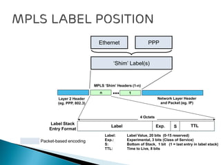 Ethernet PPP
‘Shim’ Label(s)
Label Exp. S TTL
Label: Label Value, 20 bits (0-15 reserved)
Exp.: Experimental, 3 bits (Class of Service)
S: Bottom of Stack, 1 bit (1 = last entry in label stack)
TTL: Time to Live, 8 bits
Layer 2 Header
(eg. PPP, 802.3)
•••
Network Layer Header
and Packet (eg. IP)
4 Octets
MPLS ‘Shim’ Headers (1-n)
1n
Label Stack
Entry Format
Packet-based encoding
 
