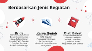 Berdasarkan Jenis Kegiatan
Krida
Kepramukaan, Latihan
Dasar Kepemimpinan
Siswa, Palang Merah
Remaja (PMR), Pasukan
Pengibar Bendera
(Paskibra) dan lainnya.
Karya Ilmiah
Kegiatan Ilmiah Remaja
(KIR), Kegiatan
Penguasaan Keilmuan
dan kemampuan
akademik, penelitian dan
sebagainya.
Olah Bakat
Pengembangan bakat
olahraga, seni dan
budaya, cinta alam,
jurnalistik, teater,
keagamaan, dan lainnya.
 