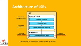 Architecture of LSRs
LSRs primarily forwardlabeled packets or cells (ATM LSRs).
 