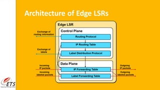 Architecture of Edge LSRs
 