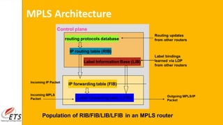 MPLS Architecture
Population of RIB/FIB/LIB/LFIB in an MPLS router
 