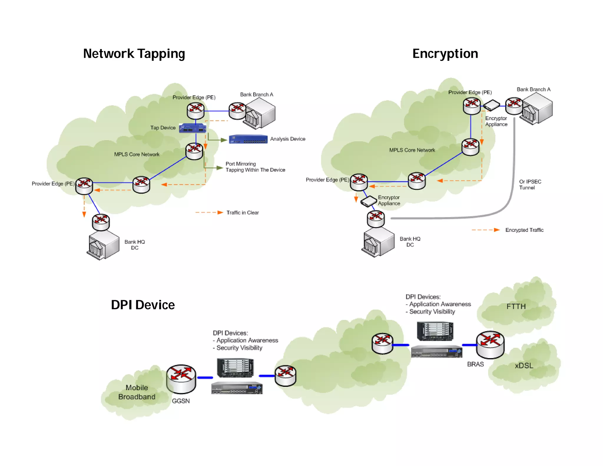 Network Tapping
DPI Device
Encryption
 
