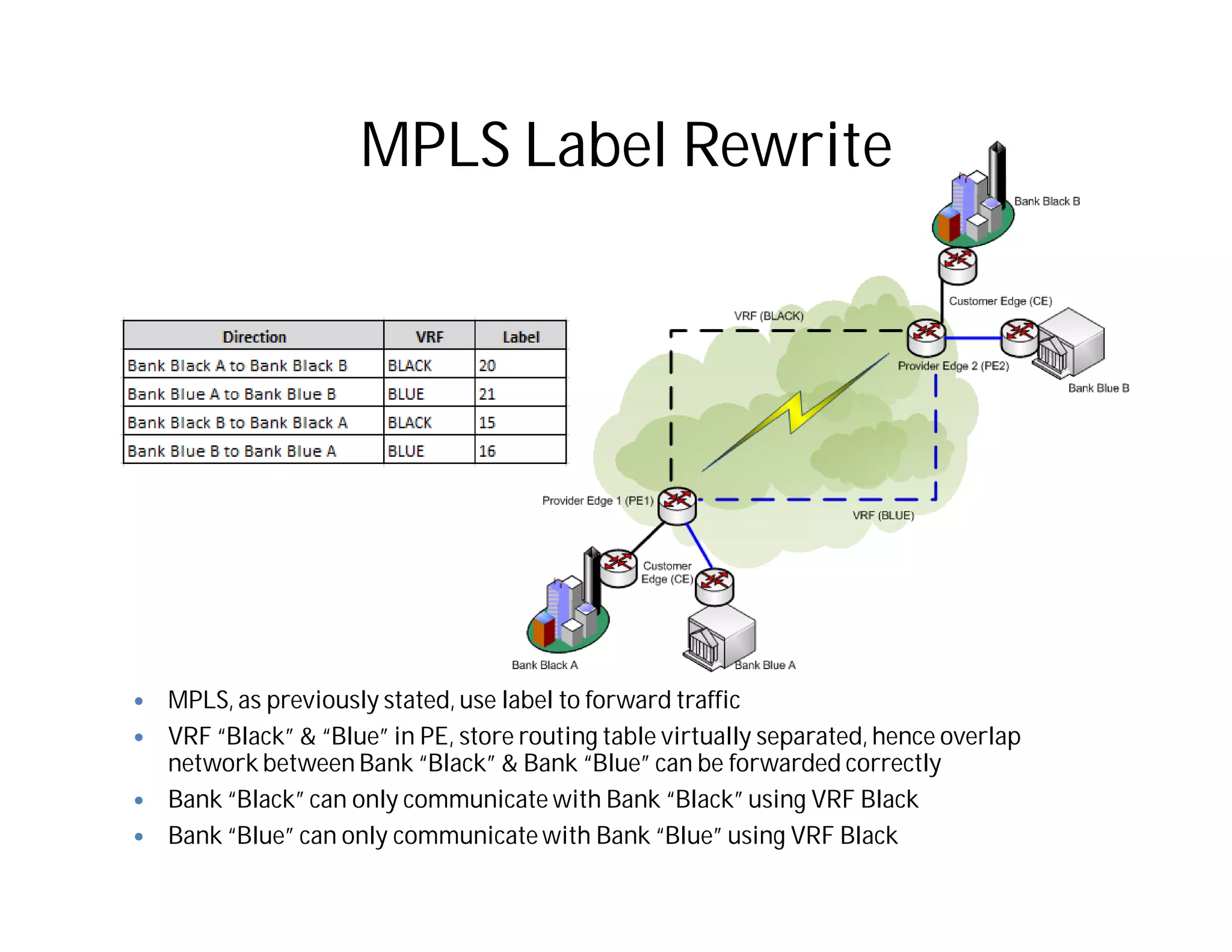MPLS Label Rewrite
 MPLS, as previously stated, use label to forward traffic
 VRF “Black” & “Blue” in PE, store routing table virtually separated, hence overlap
network between Bank “Black” & Bank “Blue” can be forwarded correctly
 Bank “Black” can only communicate with Bank “Black” using VRF Black
 Bank “Blue” can only communicate with Bank “Blue” using VRF Black
 