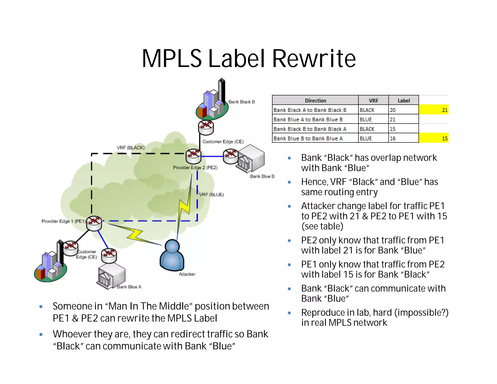 MPLS Label Rewrite
 Someone in “Man In The Middle” position between
PE1 & PE2 can rewrite the MPLS Label
 Whoever they are, they can redirect traffic so Bank
“Black” can communicate with Bank “Blue”
 Bank “Black” has overlap network
with Bank “Blue”
 Hence, VRF “Black” and “Blue” has
same routing entry
 Attacker change label for traffic PE1
to PE2 with 21 & PE2 to PE1 with 15
(see table)
 PE2 only know that traffic from PE1
with label 21 is for Bank “Blue”
 PE1 only know that traffic from PE2
with label 15 is for Bank “Black”
 Bank “Black” can communicate with
Bank “Blue”
 Reproduce in lab, hard (impossible?)
in real MPLS network
 