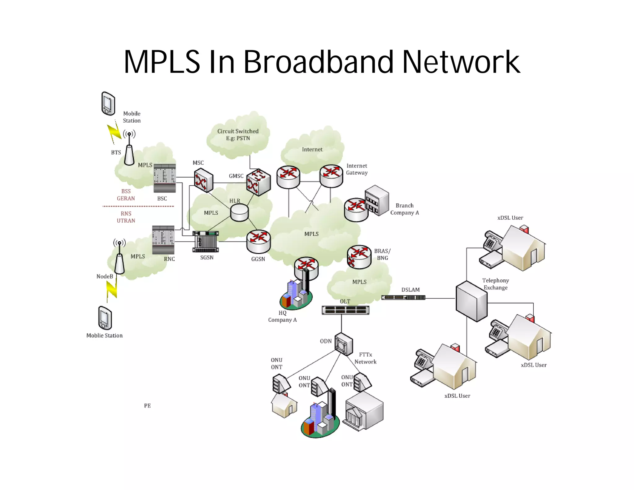 MPLS In Broadband Network
 
