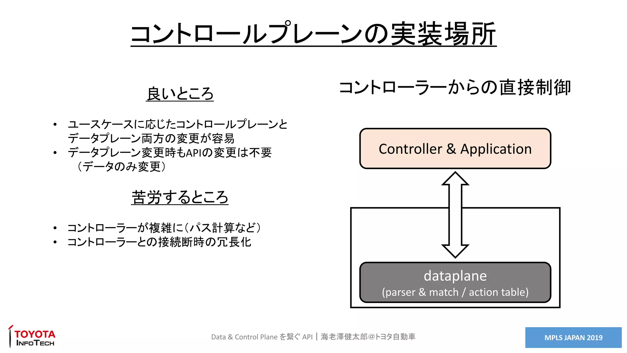 MPLS JAPAN 2019Data & Control Plane を繋ぐ API｜海老澤健太郎＠トヨタ自動車
コントロールプレーンの実装場所
dataplane
(parser & match / action table)
Controller & Application
コントローラーからの直接制御良いところ
• ユースケースに応じたコントロールプレーンと
データプレーン両方の変更が容易
• データプレーン変更時もAPIの変更は不要
（データのみ変更）
苦労するところ
• コントローラーが複雑に（パス計算など）
• コントローラーとの接続断時の冗長化
 