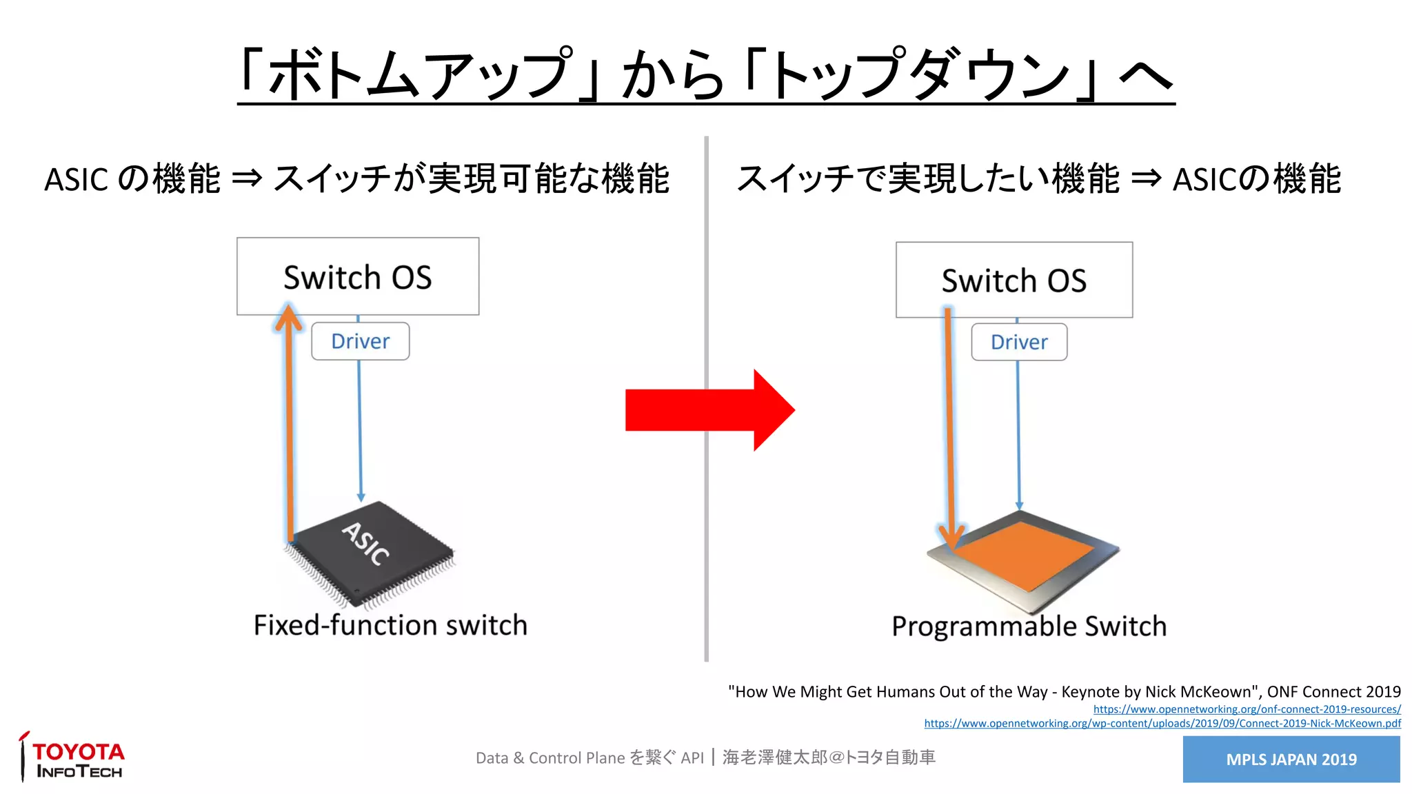 MPLS JAPAN 2019Data & Control Plane を繋ぐ API｜海老澤健太郎＠トヨタ自動車
「ボトムアップ」 から 「トップダウン」 へ
"How We Might Get Humans Out of the Way - Keynote by Nick McKeown", ONF Connect 2019
https://www.opennetworking.org/onf-connect-2019-resources/
https://www.opennetworking.org/wp-content/uploads/2019/09/Connect-2019-Nick-McKeown.pdf
ASIC の機能 ⇒ スイッチが実現可能な機能 スイッチで実現したい機能 ⇒ ASICの機能
 