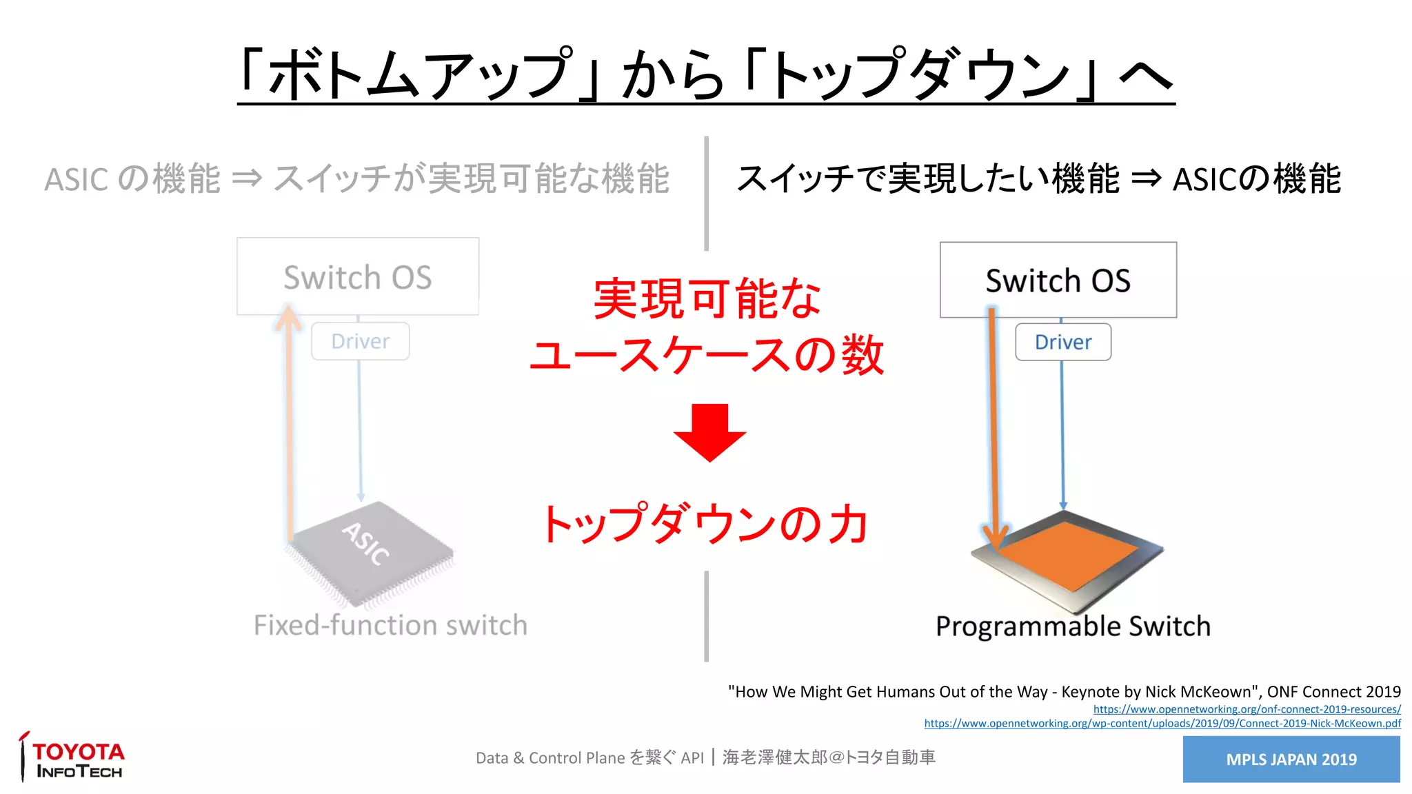 MPLS JAPAN 2019Data & Control Plane を繋ぐ API｜海老澤健太郎＠トヨタ自動車
「ボトムアップ」 から 「トップダウン」 へ
"How We Might Get Humans Out of the Way - Keynote by Nick McKeown", ONF Connect 2019
https://www.opennetworking.org/onf-connect-2019-resources/
https://www.opennetworking.org/wp-content/uploads/2019/09/Connect-2019-Nick-McKeown.pdf
ASIC の機能 ⇒ スイッチが実現可能な機能 スイッチで実現したい機能 ⇒ ASICの機能
実現可能な
ユースケースの数
トップダウンの力
 