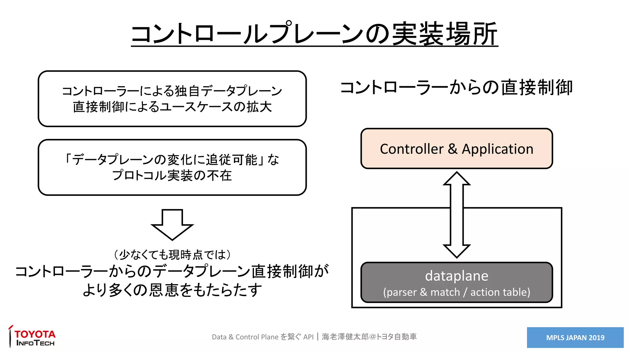 MPLS JAPAN 2019Data & Control Plane を繋ぐ API｜海老澤健太郎＠トヨタ自動車
コントロールプレーンの実装場所
dataplane
(parser & match / action table)
Controller & Application
コントローラーからの直接制御コントローラーによる独自データプレーン
直接制御によるユースケースの拡大
「データプレーンの変化に追従可能」 な
プロトコル実装の不在
（少なくても現時点では）
コントローラーからのデータプレーン直接制御が
より多くの恩恵をもたらたす
 
