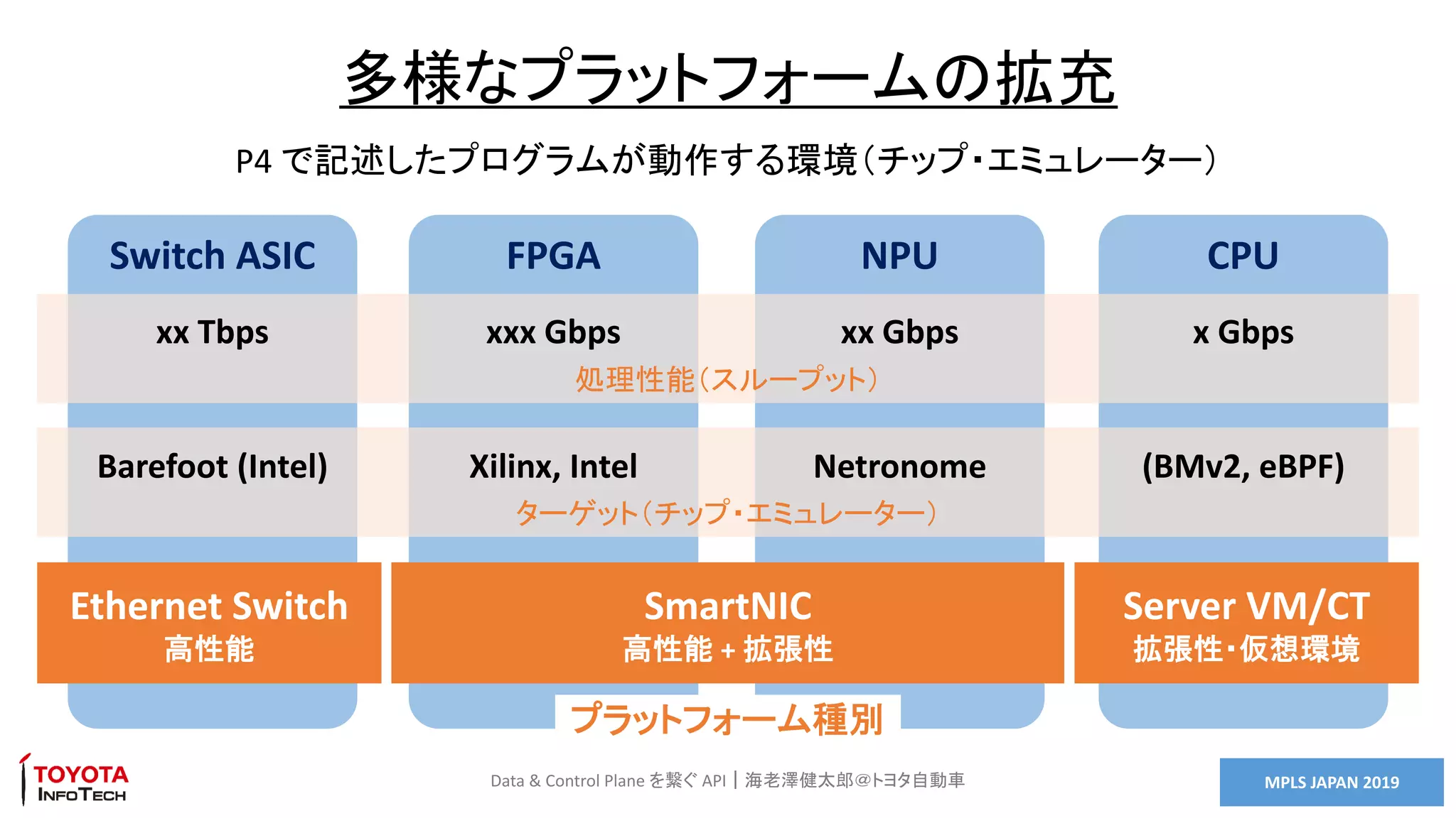 MPLS JAPAN 2019Data & Control Plane を繋ぐ API｜海老澤健太郎＠トヨタ自動車
多様なプラットフォームの拡充
NPUSwitch ASIC FPGA CPU
処理性能（スループット）
ターゲット（チップ・エミュレーター）
Ethernet Switch
高性能
xx Tbps
Barefoot (Intel)
xxx Gbps x Gbps
Xilinx, Intel
xx Gbps
Netronome (BMv2, eBPF)
SmartNIC
高性能 + 拡張性
Server VM/CT
拡張性・仮想環境
プラットフォーム種別
P4 で記述したプログラムが動作する環境（チップ・エミュレーター）
 