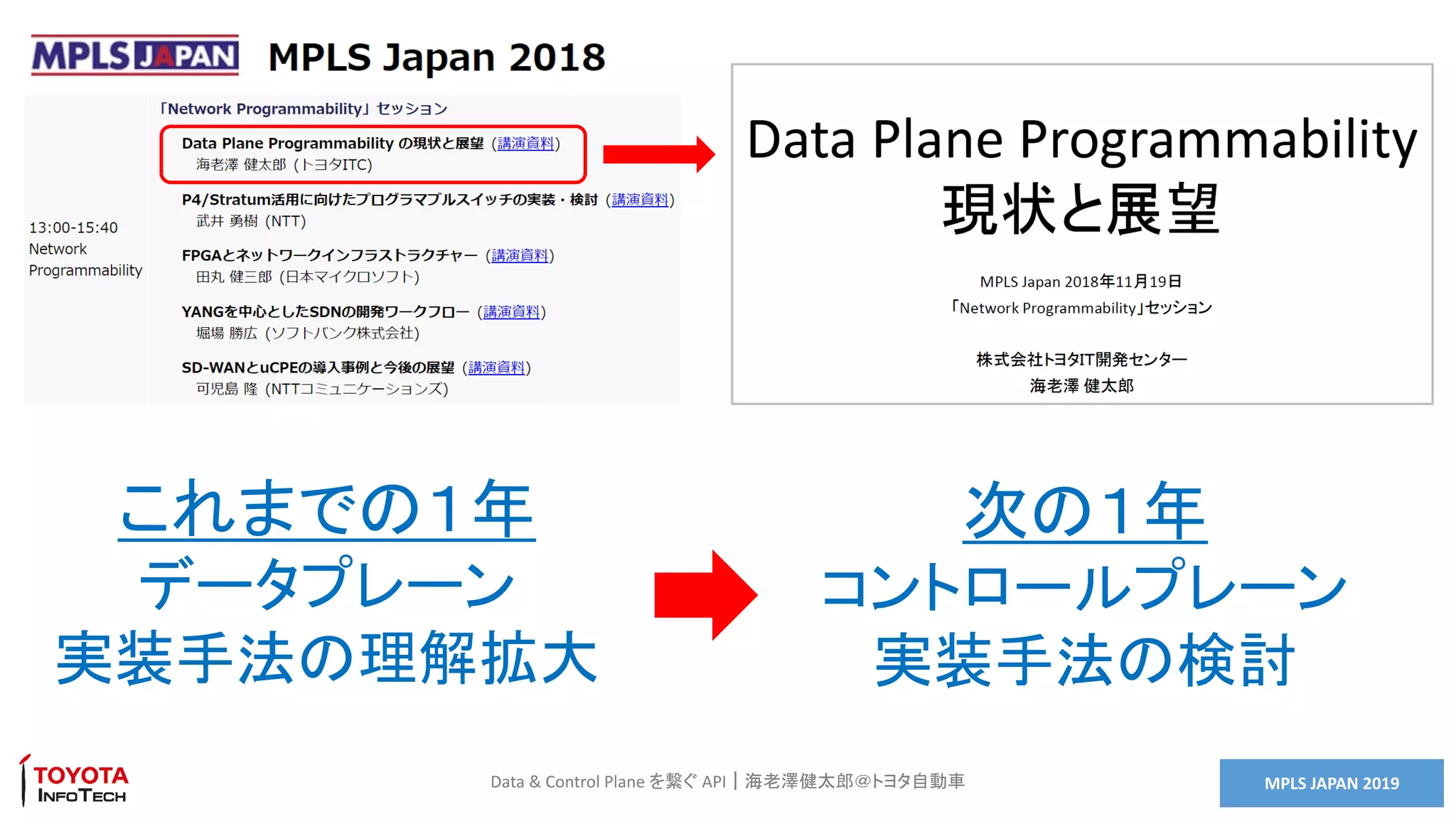 MPLS JAPAN 2019Data & Control Plane を繋ぐ API｜海老澤健太郎＠トヨタ自動車
次の１年
コントロールプレーン
実装手法の検討
これまでの１年
データプレーン
実装手法の理解拡大
 