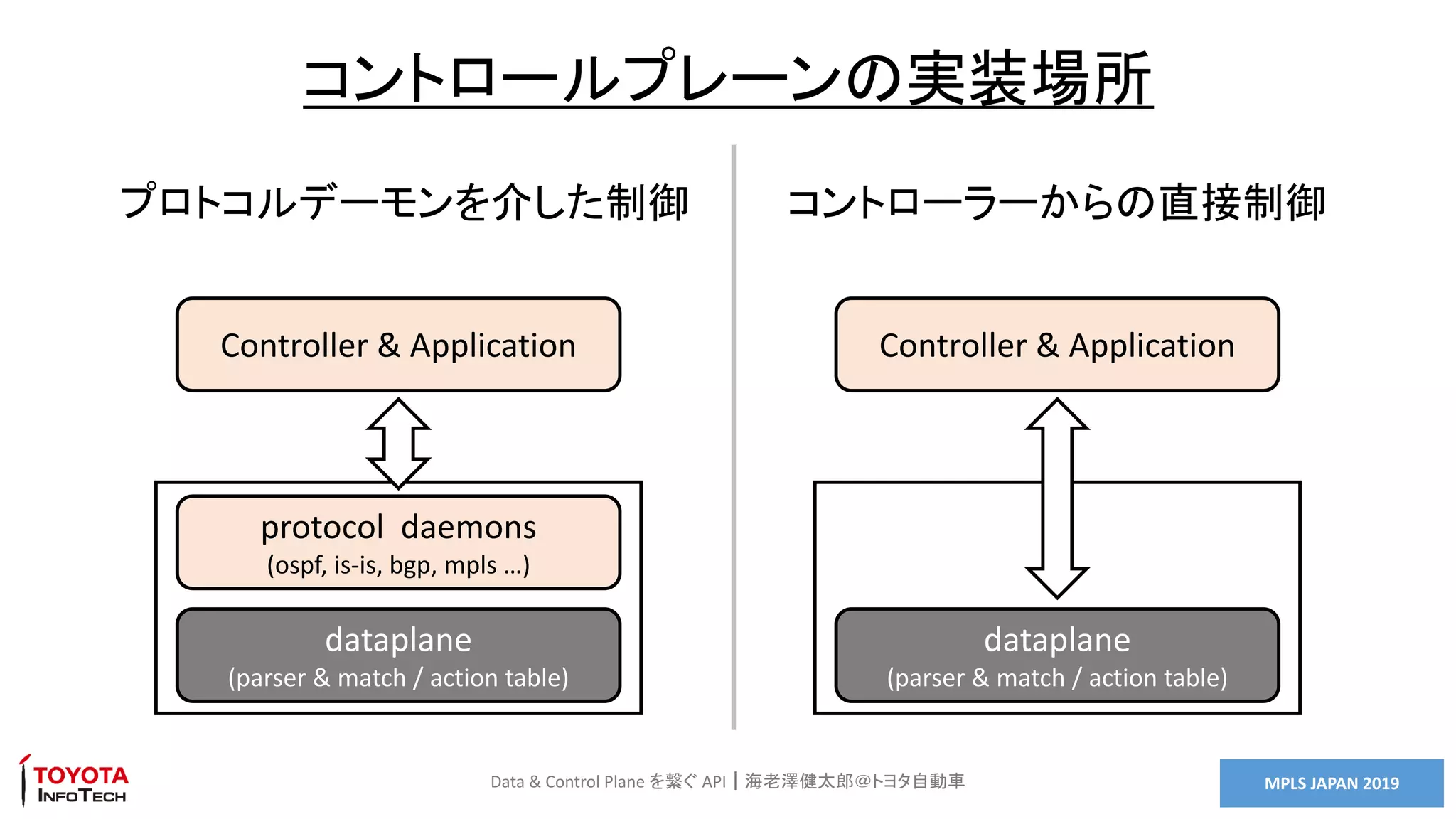 MPLS JAPAN 2019Data & Control Plane を繋ぐ API｜海老澤健太郎＠トヨタ自動車
コントロールプレーンの実装場所
dataplane
(parser & match / action table)
protocol daemons
(ospf, is-is, bgp, mpls …)
Controller & Application
dataplane
(parser & match / action table)
Controller & Application
プロトコルデーモンを介した制御 コントローラーからの直接制御
 