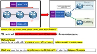 Understanding MPLS Layer 3 VPNs with VRF, BGP, and Route Distinguishers ...
