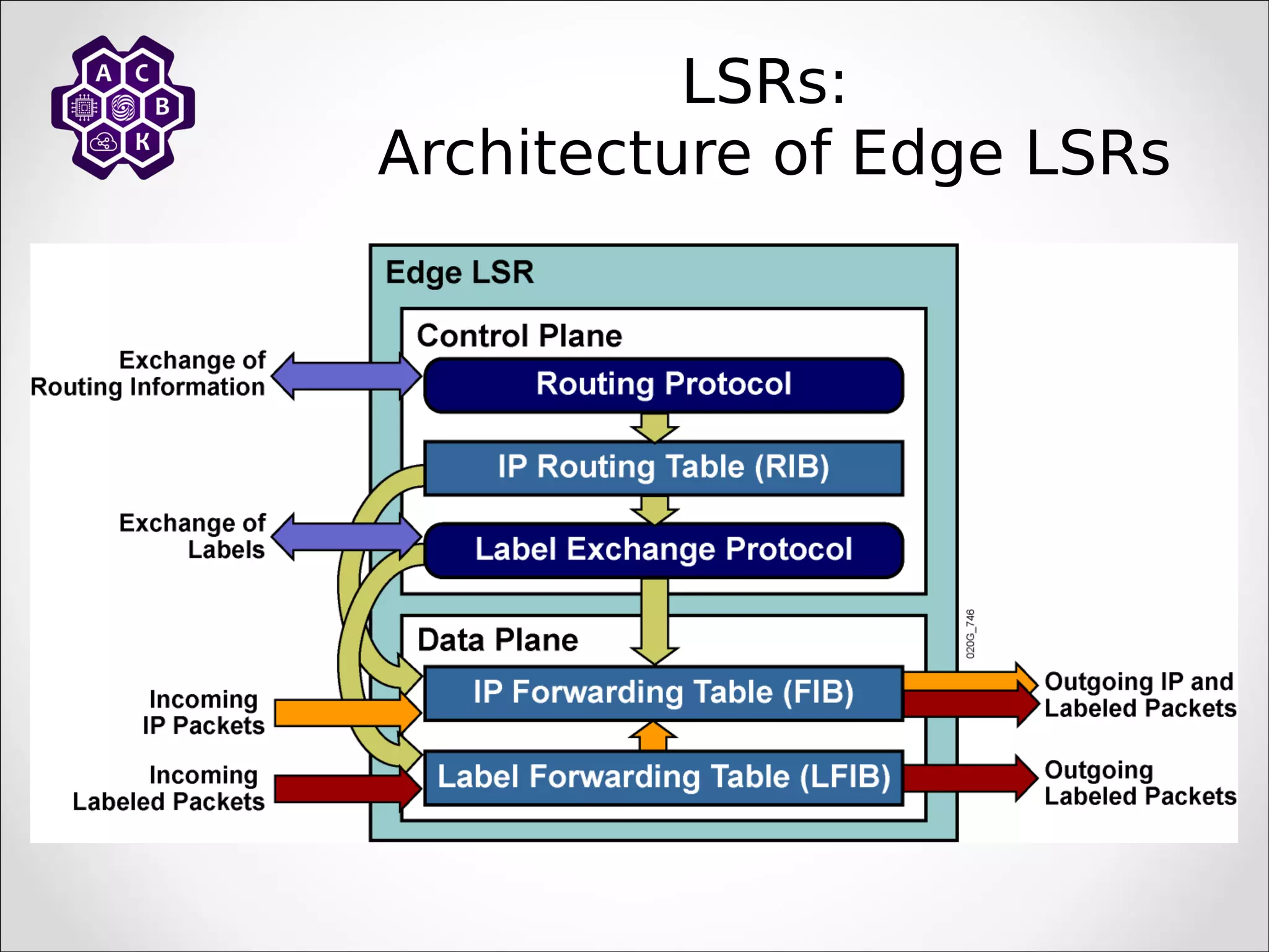 LSRs:
Architecture of Edge LSRs
 
