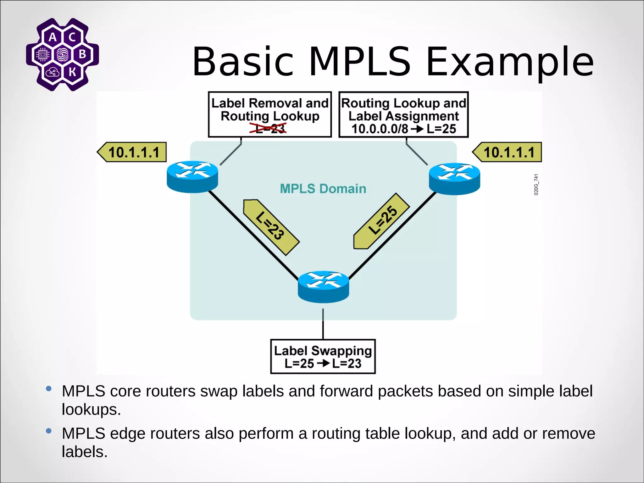 Basic MPLS Example
 MPLS core routers swap labels and forward packets based on simple label
lookups.
 MPLS edge routers also perform a routing table lookup, and add or remove
labels.
 