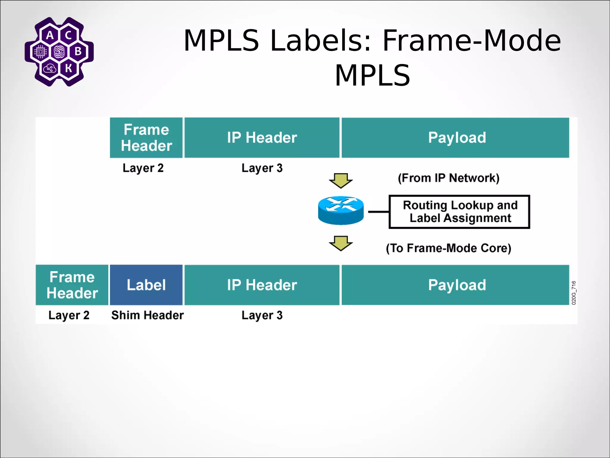 MPLS Labels: Frame-Mode
MPLS
 