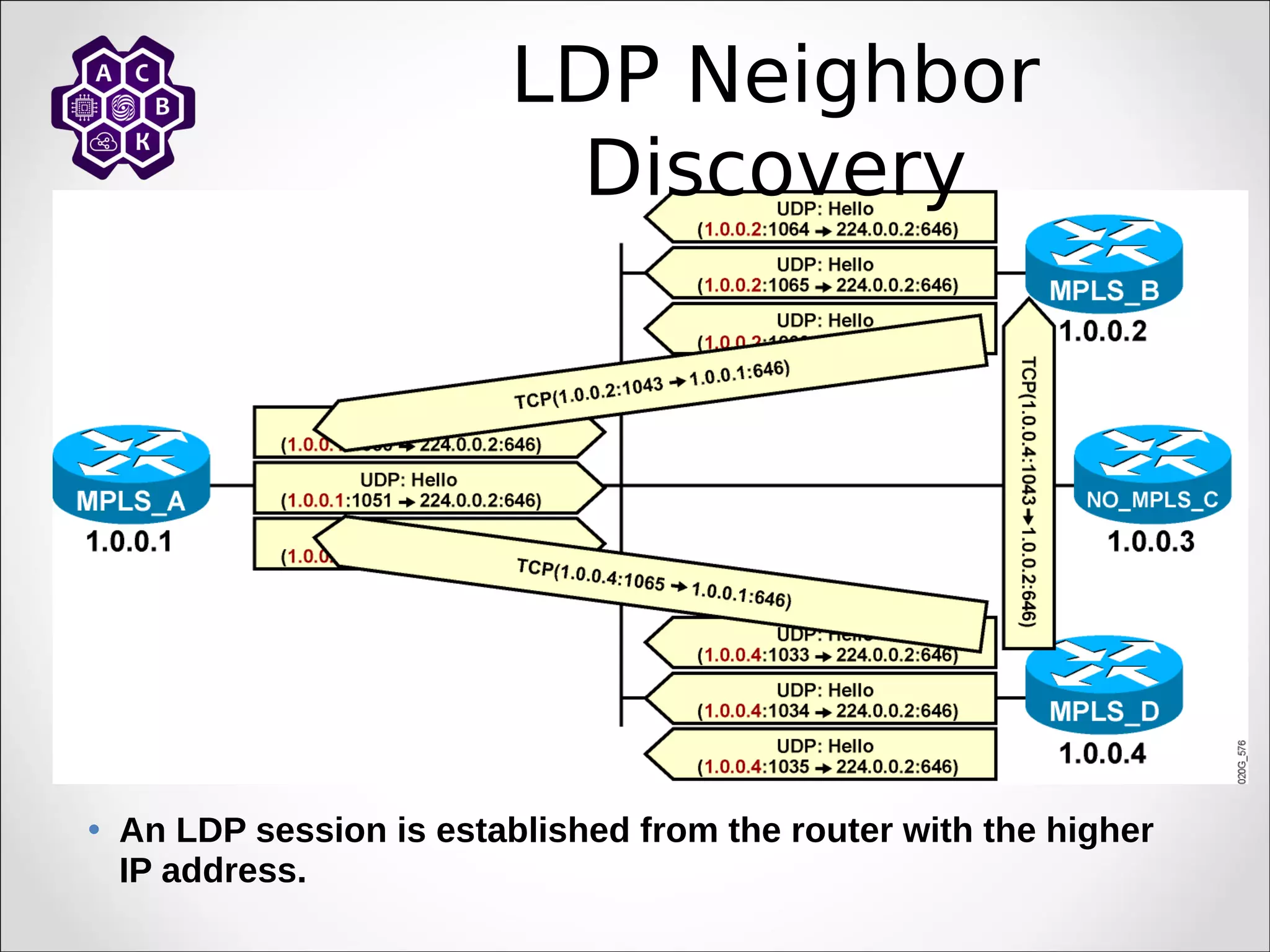 LDP Neighbor
Discovery
• An LDP session is established from the router with the higher
IP address.
 
