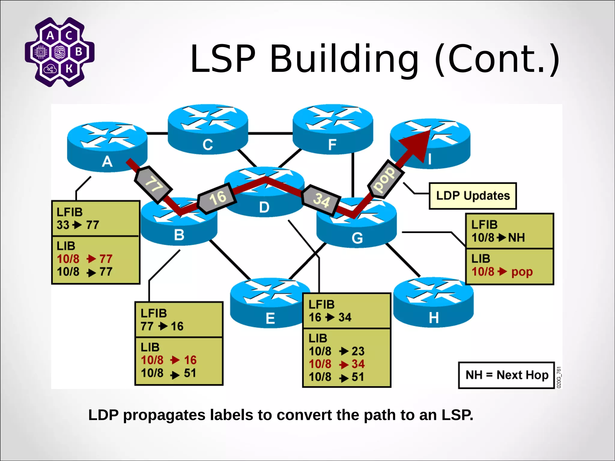 LSP Building (Cont.)
LDP propagates labels to convert the path to an LSP.
 