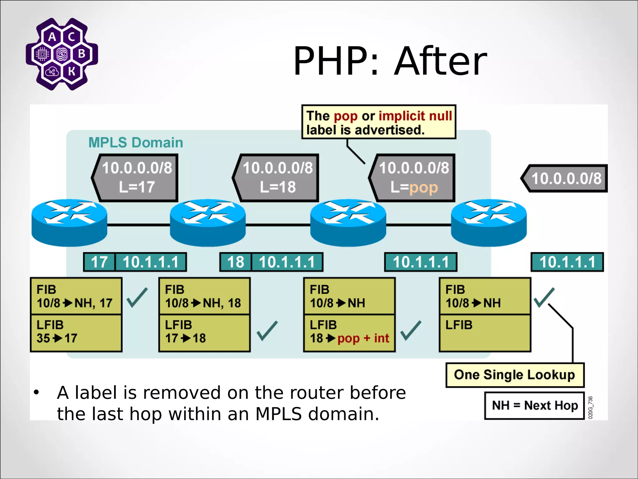 PHP: After
• A label is removed on the router before
the last hop within an MPLS domain.
 
