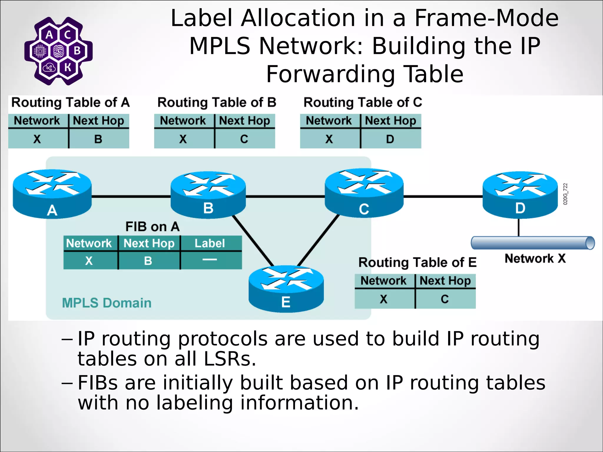 – IP routing protocols are used to build IP routing
tables on all LSRs.
– FIBs are initially built based on IP routing tables
with no labeling information.
Label Allocation in a Frame-Mode
MPLS Network: Building the IP
Forwarding Table
 
